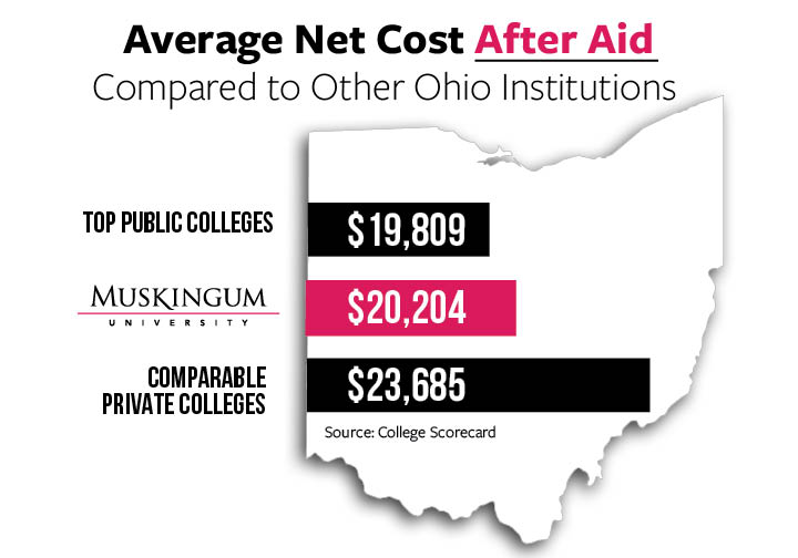Ohio Map Financial Aid
