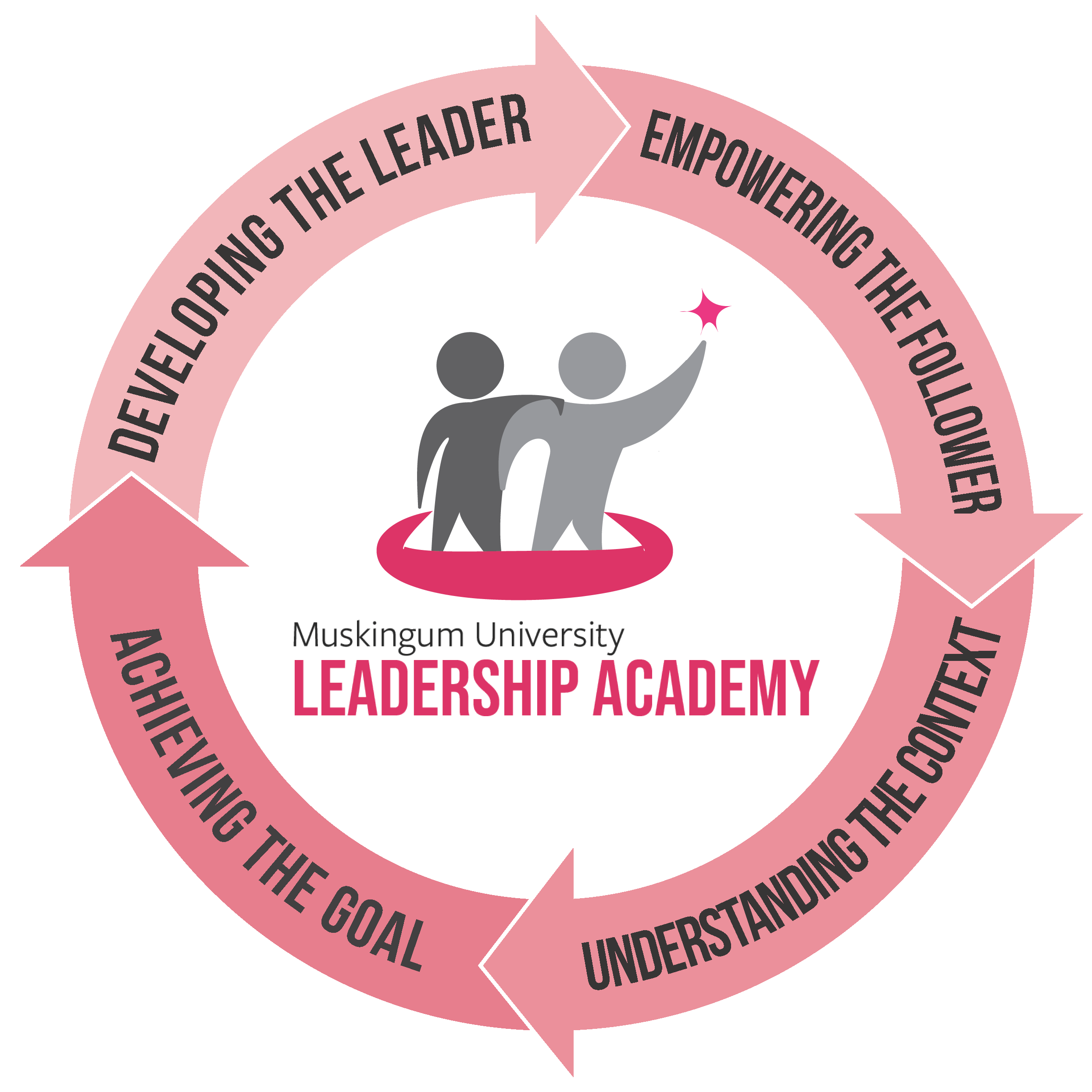 Leadership Academy cycle